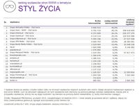 Ranking witryn według zasięgu miesięcznego, STYL ŻYCIA, XII 2015