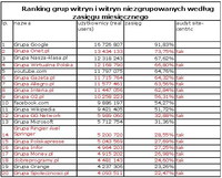 Ranking witryn zgrupowanych i niezgrupowanych wg zasięgu miesięcznego, I 2011