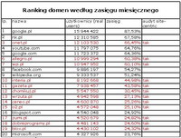 Ranking domen wg zasięgu miesięcznego, I 2011