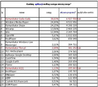 Ranking aplikacji wegług zasięgu miesięcznego, I 2011