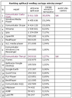 Ranking aplikacji wegług zasięgu miesięcznego, I 2012