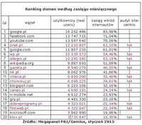 Ranking domen wg zasięgu miesięcznego, I 2013