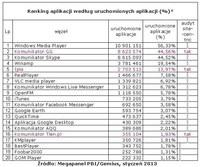 Ranking aplikacji według zasięgu miesięcznego, I 2013
