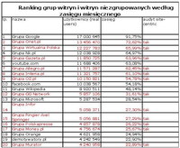 Ranking witryn zgrupowanych i niezgrupowanych wg zasięgu miesięcznego, II 2011