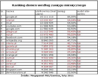 Ranking domen wg zasięgu miesięcznego, II 2011