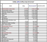 Ranking aplikacji wegług zasięgu miesięcznego, II 2011