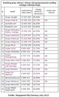 Ranking witryn zgrupowanych i niezgrupowanych wg zasięgu miesięcznego, II 2012
