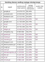 Ranking domen wg zasięgu miesięcznego, II 2012