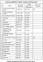 Ranking aplikacji wegług zasięgu miesięcznego, II 2012