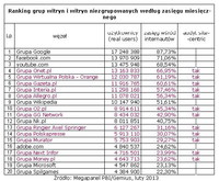 Ranking witryn zgrupowanych i niezgrupowanych wg zasięgu miesięcznego, II 2013