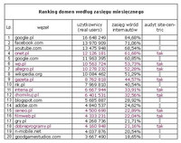 Ranking domen wg zasięgu miesięcznego, II 2013