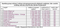 Ranking grup witryn i witryn niezgrupowanych wg miesięcznej liczby odsłon, II 2013