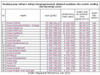 Ranking grup witryn i witryn niezgrupowanych wg miesięcznego czasu, II 2013