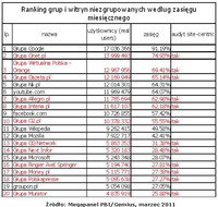 Ranking witryn zgrupowanych i niezgrupowanych wg zasięgu miesięcznego, III 2011