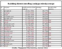 Ranking domen wg zasięgu miesięcznego, III 2011