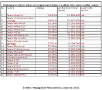 Ranking grup witryn i witryn niezgrupowanych objętych audytem site-centric wg zasięgu, II 2011