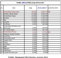 Ranking aplikacji wegług zasięgu miesięcznego, III 2011