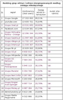 Ranking witryn zgrupowanych i niezgrupowanych wg zasięgu miesięcznego, III 2012