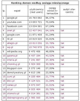 Ranking domen wg zasięgu miesięcznego, III 2012