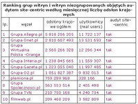 Ranking grup witryn i witryn niezgrupowanych wg miesięcznej liczby odsłon, III 2012