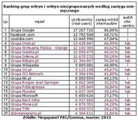 Ranking witryn zgrupowanych i niezgrupowanych wg zasięgu miesięcznego, III 2013