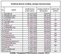 Ranking domen wg zasięgu miesięcznego, III 2013