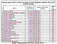 Ranking grup witryn i witryn niezgrupowanych objętych audytem site-centric wg zasięgu, III 2013