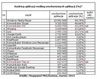 Ranking aplikacji według zasięgu miesięcznego, III 2013