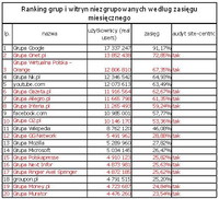 Ranking witryn zgrupowanych i niezgrupowanych wg zasięgu miesięcznego, IV 2011