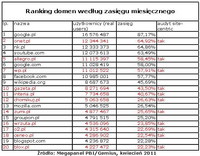 Ranking domen wg zasięgu miesięcznego, IV 2011