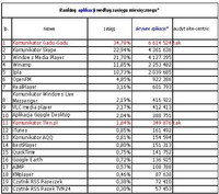Ranking aplikacji wegług zasięgu miesięcznego, IV 2011