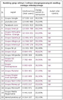 Ranking witryn zgrupowanych i niezgrupowanych wg zasięgu miesięcznego, IV 2012