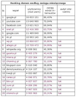 Ranking domen wg zasięgu miesięcznego, IV 2012