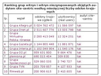 Ranking grup witryn i witryn niezgrupowanych wg miesięcznej liczby odsłon, IV 2012
