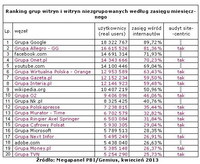 Ranking witryn zgrupowanych i niezgrupowanych wg zasięgu miesięcznego, IV 2013
