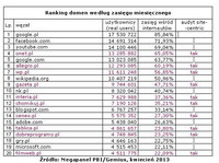 Ranking domen wg zasięgu miesięcznego, IV 2013