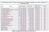 Ranking grup witryn i witryn niezgrupowanych wg miesięcznego czasu, IV 2013