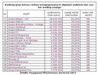 Ranking grup witryn i witryn niezgrupowanych objętych audytem site-centric wg zasięgu, IV 2013