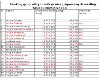 Ranking witryn zgrupowanych i niezgrupowanych wg zasięgu miesięcznego, IX 2010