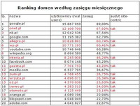 Ranking domen wg zasięgu miesięcznego, IX 2010