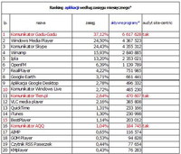 Ranking aplikacji wegług zasięgu miesięcznego, IX 2010