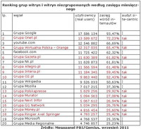 Ranking witryn zgrupowanych i niezgrupowanych wg zasięgu miesięcznego, IX 2011
