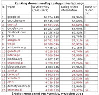 Ranking domen wg zasięgu miesięcznego, IX 2011