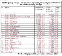 Ranking grup witryn i witryn niezgrupowanych objętych audytem site-centric wg zasięgu, IX 2011