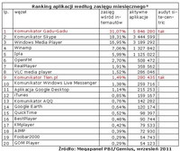 Ranking aplikacji wegług zasięgu miesięcznego, IX 2011