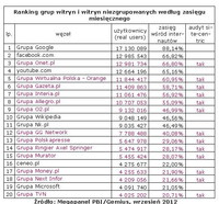 Ranking witryn zgrupowanych i niezgrupowanych wg zasięgu miesięcznego, IX 2012