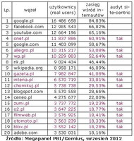 Ranking domen wg zasięgu miesięcznego, IX 2012