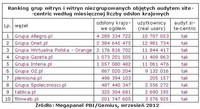 Ranking grup witryn i witryn niezgrupowanych wg miesięcznej liczby odsłon, IX 2012