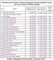 Ranking grup witryn i witryn niezgrupowanych objętych audytem site-centric wg zasięgu, IX 2012