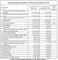 Ranking aplikacji wegług zasięgu miesięcznego, IX 2012